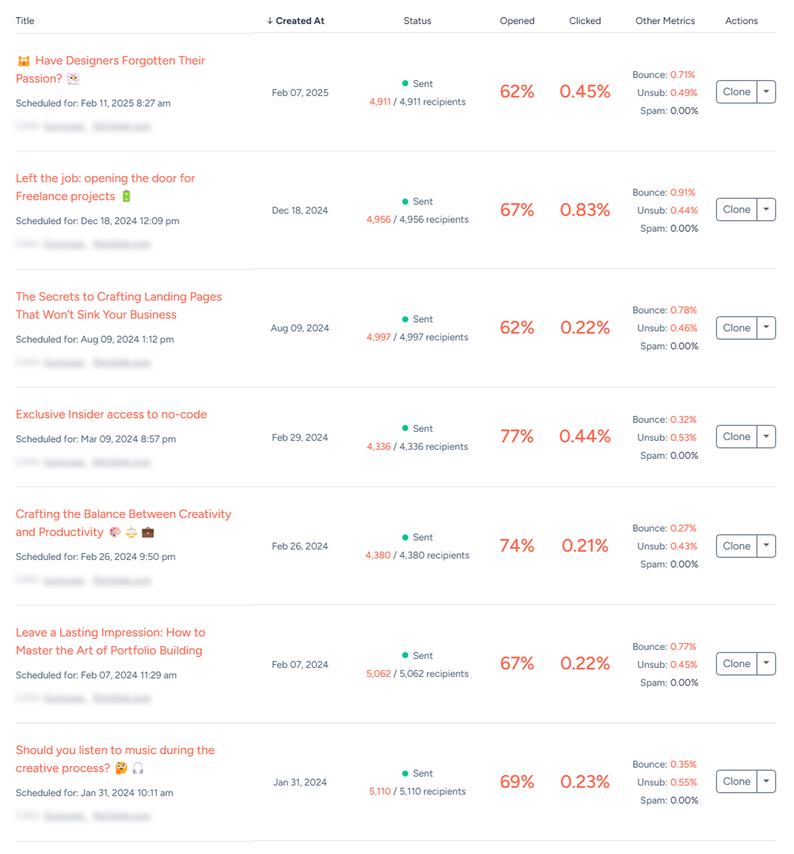 Recent newsletter sending stats: 4,300 to 5,100 recipients per edition, open rates between 62 and 77 percent